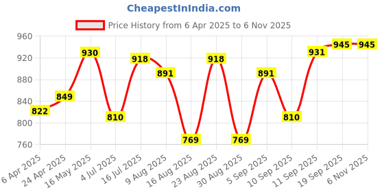 firstcry.com arias by lara dutta Arias Cotton Woven Cold Shoulder Schiffli Jumpsuit - Dark Pink arias by lara dutta Price History Graph from 6 Apr 2025 to 4 Nov 2025