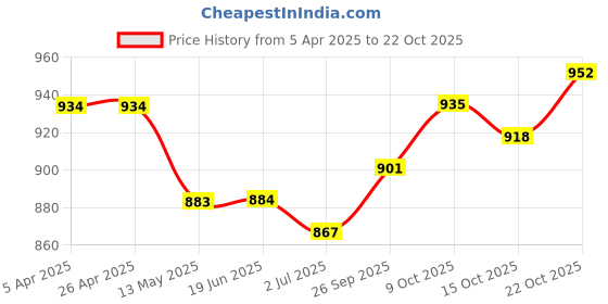 firstcry.com arias by lara dutta Arias Cotton Woven Double Gauze Half Sleeve Solid Shirt & Pant Set - Navy Blue arias by lara dutta Price History Graph from 5 Apr 2025 to 22 Oct 2025