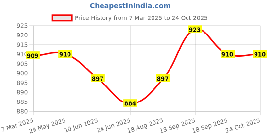 firstcry.com arias by lara dutta Arias Cotton Woven Full Length Baggy Fit Jeans With Side Cargo Pockets - Medium Wash Blue arias by lara dutta Price History Graph from 7 Mar 2025 to 24 Oct 2025