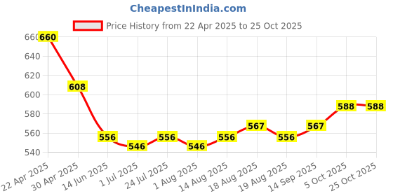 firstcry.com arias by lara dutta Arias Cotton Woven Full Length Solid Color Trouser with Belt - Red arias by lara dutta Price History Graph from 22 Apr 2025 to 24 Oct 2025