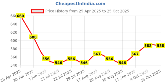 firstcry.com arias by lara dutta Arias Cotton Woven Full Length Solid Color Trouser with Belt - Red arias by lara dutta Price History Graph from 25 Apr 2025 to 25 Oct 2025