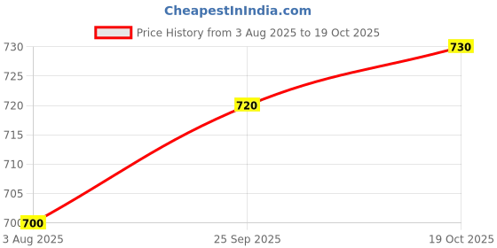 firstcry.com arias by lara dutta Arias Cotton Woven Full Length Solid Colour Flared Jeans With Bow Applique - Black arias by lara dutta Price History Graph from 3 Aug 2025 to 19 Oct 2025