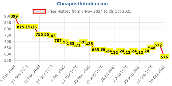 firstcry.com arias by lara dutta Arias Cotton Woven Full Length Solid Denim Jeans With Belt - Royal Blue arias by lara dutta Price History Graph from 7 Nov 2024 to 29 Oct 2025