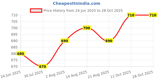 firstcry.com arias by lara dutta Arias Cotton Woven Full Length Stretchable Jeans Medium Wash - Blue arias by lara dutta Price History Graph from 24 Jun 2025 to 28 Oct 2025