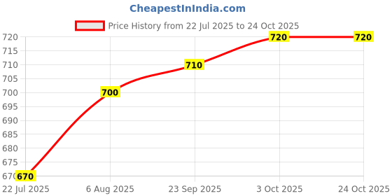 firstcry.com arias by lara dutta Arias Cotton Woven Full Length Stretchable Jeans Medium Wash - Blue arias by lara dutta Price History Graph from 22 Jul 2025 to 24 Oct 2025