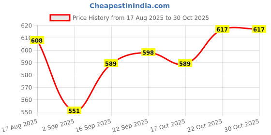 firstcry.com arias by lara dutta Arias Cotton Woven Full Length Stretchable Jeans with Belt - Blue arias by lara dutta Price History Graph from 17 Aug 2025 to 29 Oct 2025