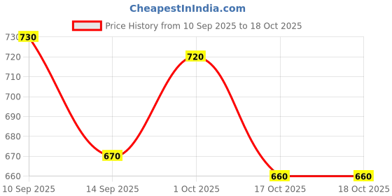 firstcry.com arias by lara dutta Arias Cotton Woven Full Length Stretchable Jeans With Belt - Charcoal Grey arias by lara dutta Price History Graph from 10 Sep 2025 to 17 Oct 2025