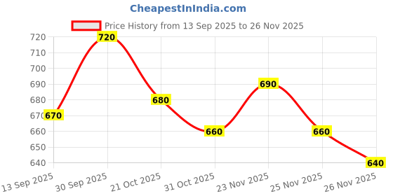 firstcry.com arias by lara dutta Arias Cotton Woven Full Length Stretchable Jeans With Belt - Charcoal Grey arias by lara dutta Price History Graph from 13 Sep 2025 to 26 Nov 2025
