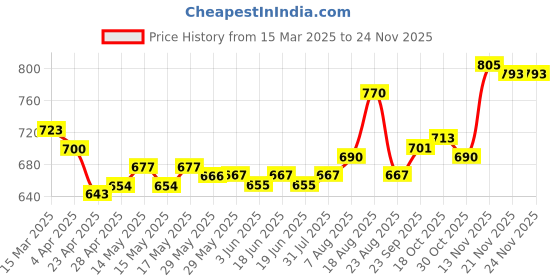 firstcry.com arias by lara dutta Arias Cotton Woven Full Length Trouser with Cargo Pockets & Belt Detailing - Beige arias by lara dutta Price History Graph from 15 Mar 2025 to 23 Nov 2025