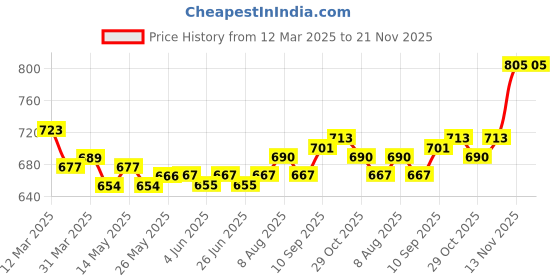 firstcry.com arias by lara dutta Arias Cotton Woven Full Length Trouser with Cargo Pockets & Belt Detailing - Beige arias by lara dutta Price History Graph from 12 Mar 2025 to 21 Nov 2025