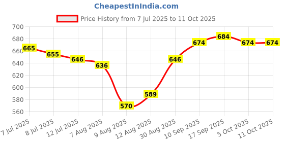 firstcry.com arias by lara dutta Arias Cotton Woven Full Length Washed Bootcut Jeans With Stretch - Blue arias by lara dutta Price History Graph from 7 Jul 2025 to 11 Oct 2025