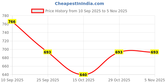 firstcry.com arias by lara dutta Arias Cotton Woven Full Length Washed Jeans - Black arias by lara dutta Price History Graph from 10 Sep 2025 to 3 Nov 2025