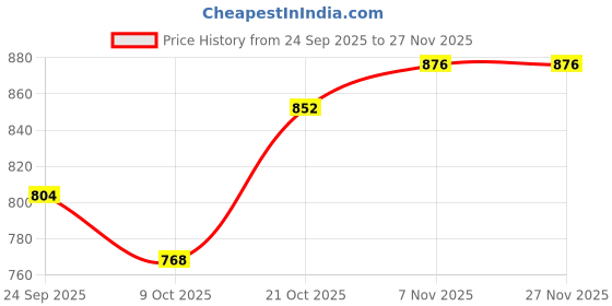 firstcry.com arias by lara dutta Arias Cotton Woven Full Length Washed Jeans - Navy Blue arias by lara dutta Price History Graph from 24 Sep 2025 to 27 Nov 2025