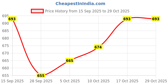 firstcry.com arias by lara dutta Arias Cotton Woven Full Length Washed Jeans - White arias by lara dutta Price History Graph from 15 Sep 2025 to 29 Oct 2025