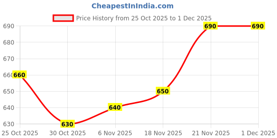 firstcry.com arias by lara dutta Arias Cotton Woven Full Length Washed Jeans With Badge Detailing - Blue arias by lara dutta Price History Graph from 25 Oct 2025 to 1 Dec 2025