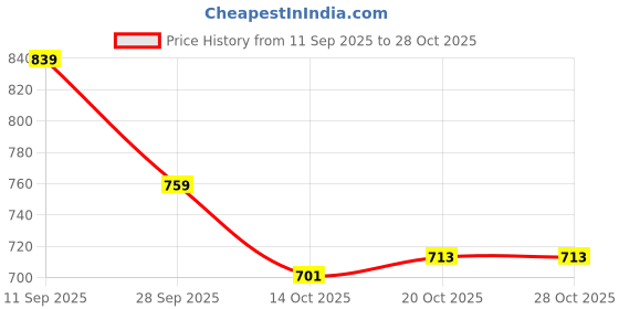 firstcry.com arias by lara dutta Arias Cotton Woven Full Length Washed Stretchable Jeans With Raw Edges Detailing - Black arias by lara dutta Price History Graph from 11 Sep 2025 to 27 Oct 2025