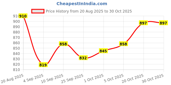 firstcry.com arias by lara dutta Arias Cotton Woven Full Length Washed Stretchable Jeans With Rhinestones Embellishment - Blue arias by lara dutta Price History Graph from 20 Aug 2025 to 29 Oct 2025