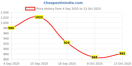 firstcry.com arias by lara dutta Arias Cotton Woven Full Sleeves Denim Jacket With Fur at Collar & Patch Detailing - Black arias by lara dutta Price History Graph from 4 Sep 2025 to 13 Oct 2025