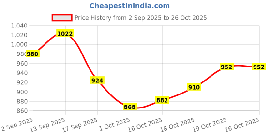 firstcry.com arias by lara dutta Arias Cotton Woven Full Sleeves Denim Jacket With Fur at Collar & Patch Detailing - Black arias by lara dutta Price History Graph from 2 Sep 2025 to 25 Oct 2025