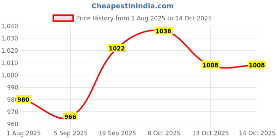 firstcry.com arias by lara dutta Arias Cotton Woven Full Sleeves Front Open Washed Denim Jacket With Studs Detailing - Blue arias by lara dutta Price History Graph from 1 Aug 2025 to 14 Oct 2025