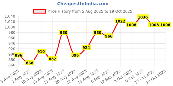 firstcry.com arias by lara dutta Arias Cotton Woven Full Sleeves Front Open Washed Denim Jacket With Studs Detailing - Blue arias by lara dutta Price History Graph from 5 Aug 2025 to 17 Oct 2025