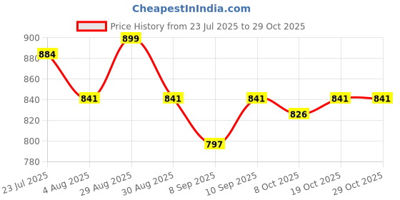 firstcry.com arias by lara dutta Arias Cotton Woven Full Sleeves Quilted Washed Denim Jacket with Contrast Lining - Blue arias by lara dutta Price History Graph from 23 Jul 2025 to 29 Oct 2025