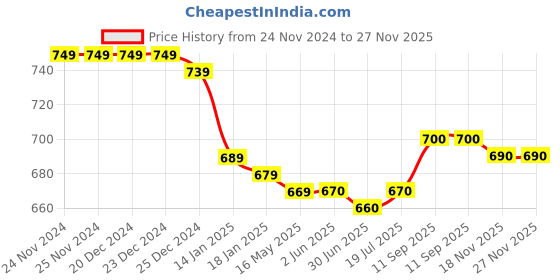 firstcry.com arias by lara dutta Arias Cotton Woven Full Sleeves Solid Color Seersucker Top with Ruffles - Orange arias by lara dutta Price History Graph from 24 Nov 2024 to 27 Nov 2025