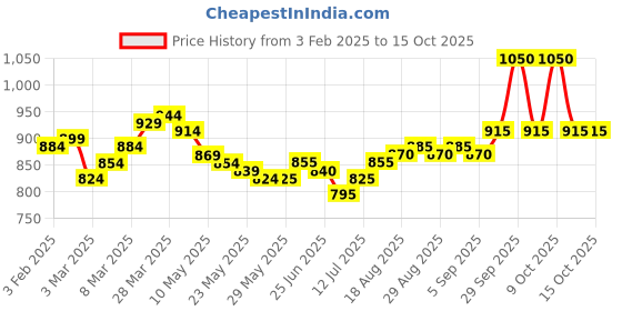 firstcry.com arias by lara dutta Arias Cotton Woven Full Sleeves Top & Flared Pants Set With Sequinned Bow Detailing - Black arias by lara dutta Price History Graph from 3 Feb 2025 to 14 Oct 2025