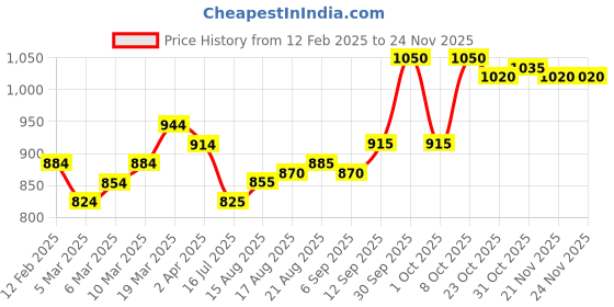 firstcry.com arias by lara dutta Arias Cotton Woven Full Sleeves Top & Flared Pants Set With Sequinned Bow Detailing - Black arias by lara dutta Price History Graph from 12 Feb 2025 to 23 Nov 2025