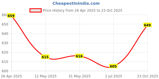 firstcry.com arias by lara dutta Arias Cotton Woven Full Sleeves Washed Denim Shirt with Beach Theme Print - Blue arias by lara dutta Price History Graph from 26 Apr 2025 to 23 Oct 2025