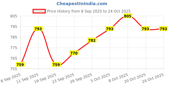 firstcry.com arias by lara dutta Arias Cotton Woven Half Frill Sleeves Solid Coloured Dress With Gathered Ruffles and Belt - Yellow arias by lara dutta Price History Graph from 8 Sep 2025 to 24 Oct 2025