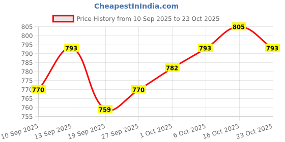 firstcry.com arias by lara dutta Arias Cotton Woven Half Frill Sleeves Solid Coloured Dress With Gathered Ruffles and Belt - Yellow arias by lara dutta Price History Graph from 10 Sep 2025 to 23 Oct 2025