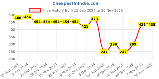 firstcry.com arias by lara dutta Arias Cotton Woven Half Puff Sleeves Front Open Top With Crochet Lace & Peterpan Collar - Yellow arias by lara dutta Price History Graph from 15 Sep 2024 to 29 Nov 2025