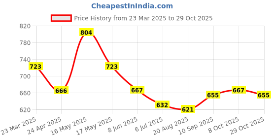 firstcry.com arias by lara dutta Arias Cotton Woven Half Raglan Sleeves Schiffli Top with Frill at Neck & Smocking at Hem - Yellow arias by lara dutta Price History Graph from 23 Mar 2025 to 29 Oct 2025