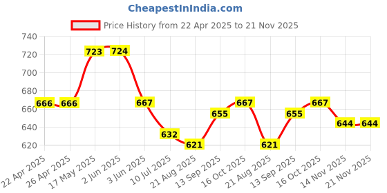 firstcry.com arias by lara dutta Arias Cotton Woven Half Raglan Sleeves Schiffli Top with Frill at Neck & Smocking at Hem - Yellow arias by lara dutta Price History Graph from 22 Apr 2025 to 19 Nov 2025