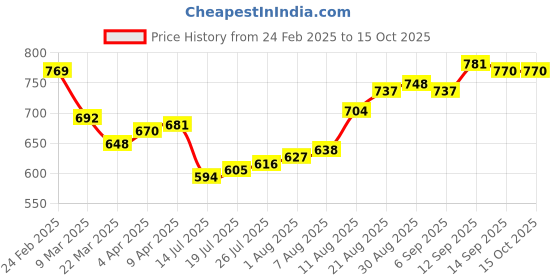 firstcry.com arias by lara dutta Arias Cotton Woven Half Sleeves Cheetah Printed Shacket - Bronze arias by lara dutta Price History Graph from 24 Feb 2025 to 15 Oct 2025