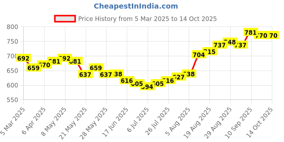 firstcry.com arias by lara dutta Arias Cotton Woven Half Sleeves Cheetah Printed Shacket - Bronze arias by lara dutta Price History Graph from 5 Mar 2025 to 14 Oct 2025