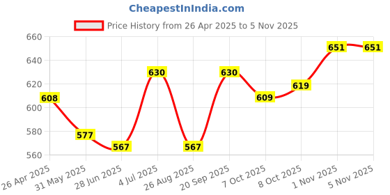 firstcry.com arias by lara dutta Arias Cotton Woven Half Sleeves Kaftan Style Solid Color Top with Frills Detailing at Collar - Orange arias by lara dutta Price History Graph from 26 Apr 2025 to 4 Nov 2025