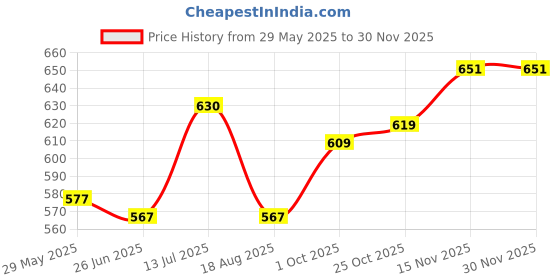 firstcry.com arias by lara dutta Arias Cotton Woven Half Sleeves Kaftan Style Solid Color Top with Frills Detailing at Collar - Orange arias by lara dutta Price History Graph from 29 May 2025 to 29 Nov 2025