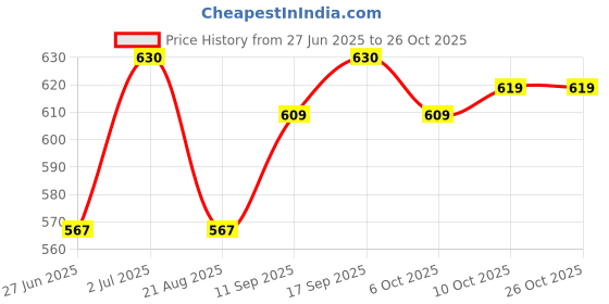 firstcry.com arias by lara dutta Arias Cotton Woven Half Sleeves Kaftan Style Solid Color Top with Frills Detailing at Collar - Orange arias by lara dutta Price History Graph from 27 Jun 2025 to 26 Oct 2025