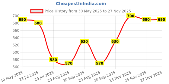 firstcry.com arias by lara dutta Arias Cotton Woven Stretch & Washed Skorts With Side & Back Pockets - Pink arias by lara dutta Price History Graph from 30 May 2025 to 26 Nov 2025