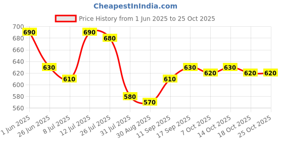 firstcry.com arias by lara dutta Arias Cotton Woven Stretch & Washed Skorts With Side & Back Pockets - Pink arias by lara dutta Price History Graph from 1 Jun 2025 to 25 Oct 2025