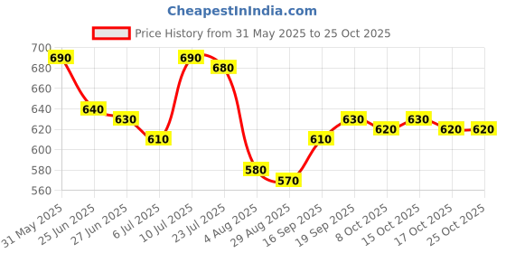 firstcry.com arias by lara dutta Arias Cotton Woven Stretch & Washed Skorts With Side & Back Pockets - Pink arias by lara dutta Price History Graph from 31 May 2025 to 25 Oct 2025
