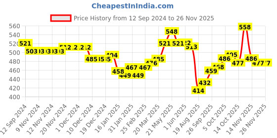 firstcry.com arias by lara dutta Arias  Cotton Woven Stretch Front Flap Pocket Elasticated Waist Overdyed Shorts Solid Colour - Red arias by lara dutta Price History Graph from 12 Sep 2024 to 26 Nov 2025