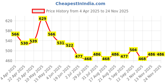 firstcry.com arias by lara dutta Arias Cotton Woven Stretch Shorts with Floral Embroidery at Front & Back Pockets - NavyBlue arias by lara dutta Price History Graph from 4 Apr 2025 to 23 Nov 2025