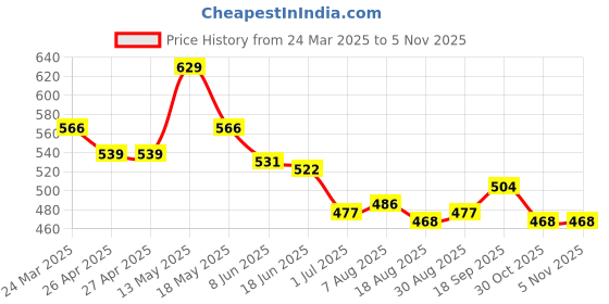 firstcry.com arias by lara dutta Arias Cotton Woven Stretch Shorts with Floral Embroidery at Front & Back Pockets - NavyBlue arias by lara dutta Price History Graph from 24 Mar 2025 to 3 Nov 2025