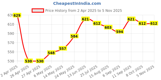 firstcry.com arias by lara dutta Arias Cotton Woven Stretch WashedShorts With Embellishment at Pocket - Blue arias by lara dutta Price History Graph from 2 Apr 2025 to 1 Nov 2025