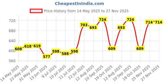 firstcry.com arias by lara dutta Arias Cotton Woven Three FourthSleeves Top With Schiffli Ruffle Detailing - Pink arias by lara dutta Price History Graph from 14 May 2025 to 26 Nov 2025