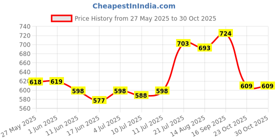 firstcry.com arias by lara dutta Arias Cotton Woven Three FourthSleeves Top With Schiffli Ruffle Detailing - Pink arias by lara dutta Price History Graph from 27 May 2025 to 29 Oct 2025