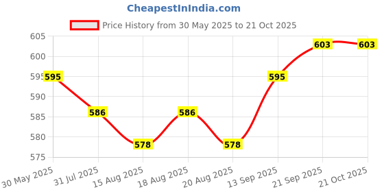 firstcry.com arias by lara dutta Arias Cotton Woven Washed Shorts With Stretch - Black arias by lara dutta Price History Graph from 30 May 2025 to 20 Oct 2025